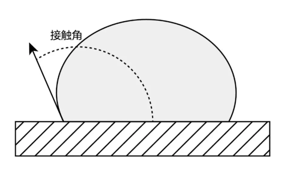 圖2  材料的表面張力低，接觸角大